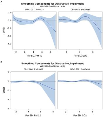 The impact of the synergistic effect of SO2 and PM2.5/PM10 on obstructive lung disease in subtropical Taiwan